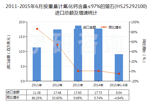 2011-2015年6月按重量計(jì)氟化鈣含量≤97%的螢石(HS25292100)進(jìn)口總額及增速統(tǒng)計(jì) 2011-2015年6月按重量計(jì)氟化鈣含量≤97%的螢石(HS25292100)進(jìn)口總額及增速統(tǒng)計(jì)
